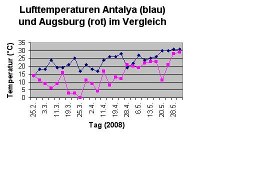 Lufttemperatur